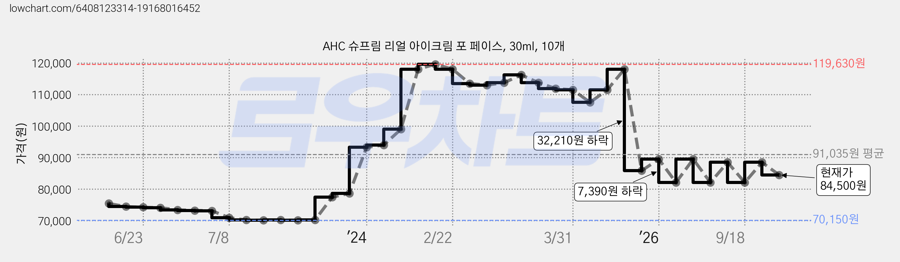 AHC 슈프림 리얼 아이크림 포 페이스, 30ml, 10개 가격 변동 차트, 현재가 84,500원, 관측 최저가 70,150원