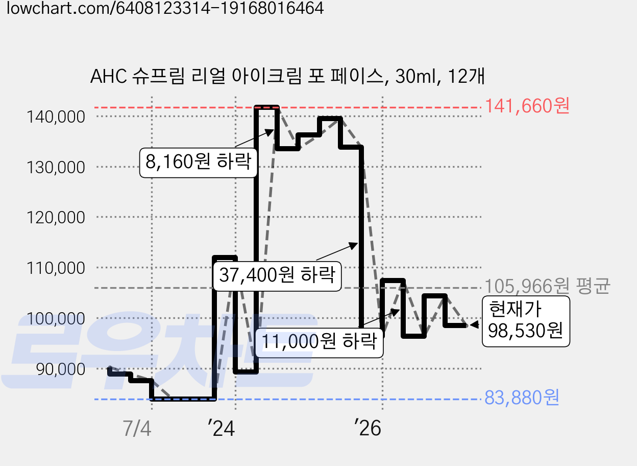 AHC 슈프림 리얼 아이크림 포 페이스, 30ml, 12개 가격 변동 차트, 현재가 98,530원, 관측 최저가 83,880원