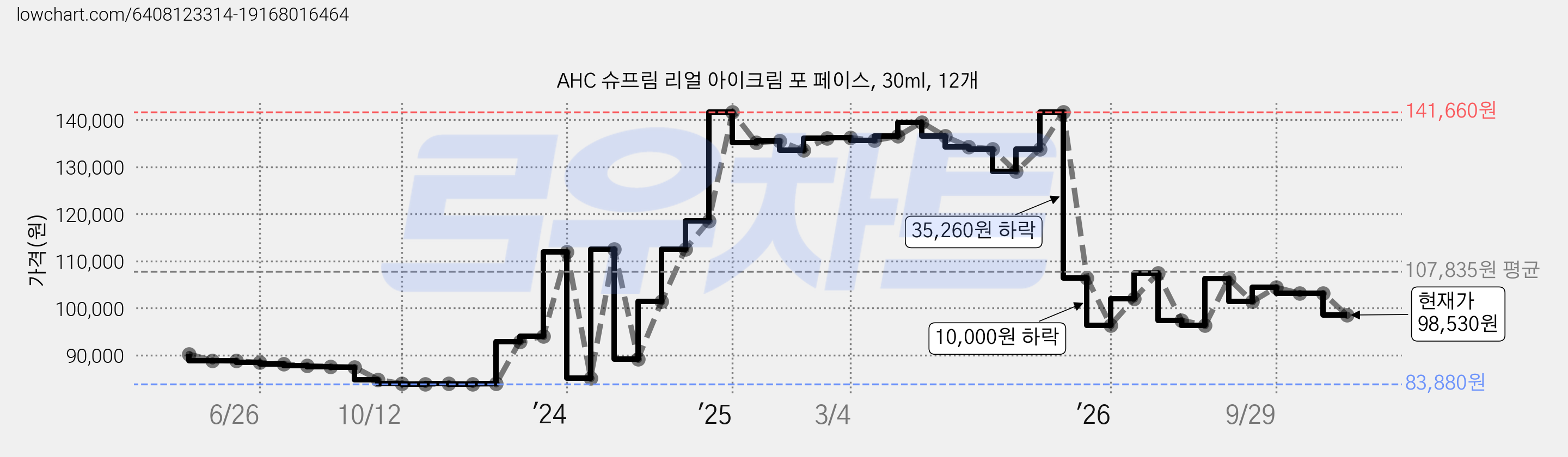 AHC 슈프림 리얼 아이크림 포 페이스, 30ml, 12개 가격 변동 차트, 현재가 98,530원, 관측 최저가 83,880원