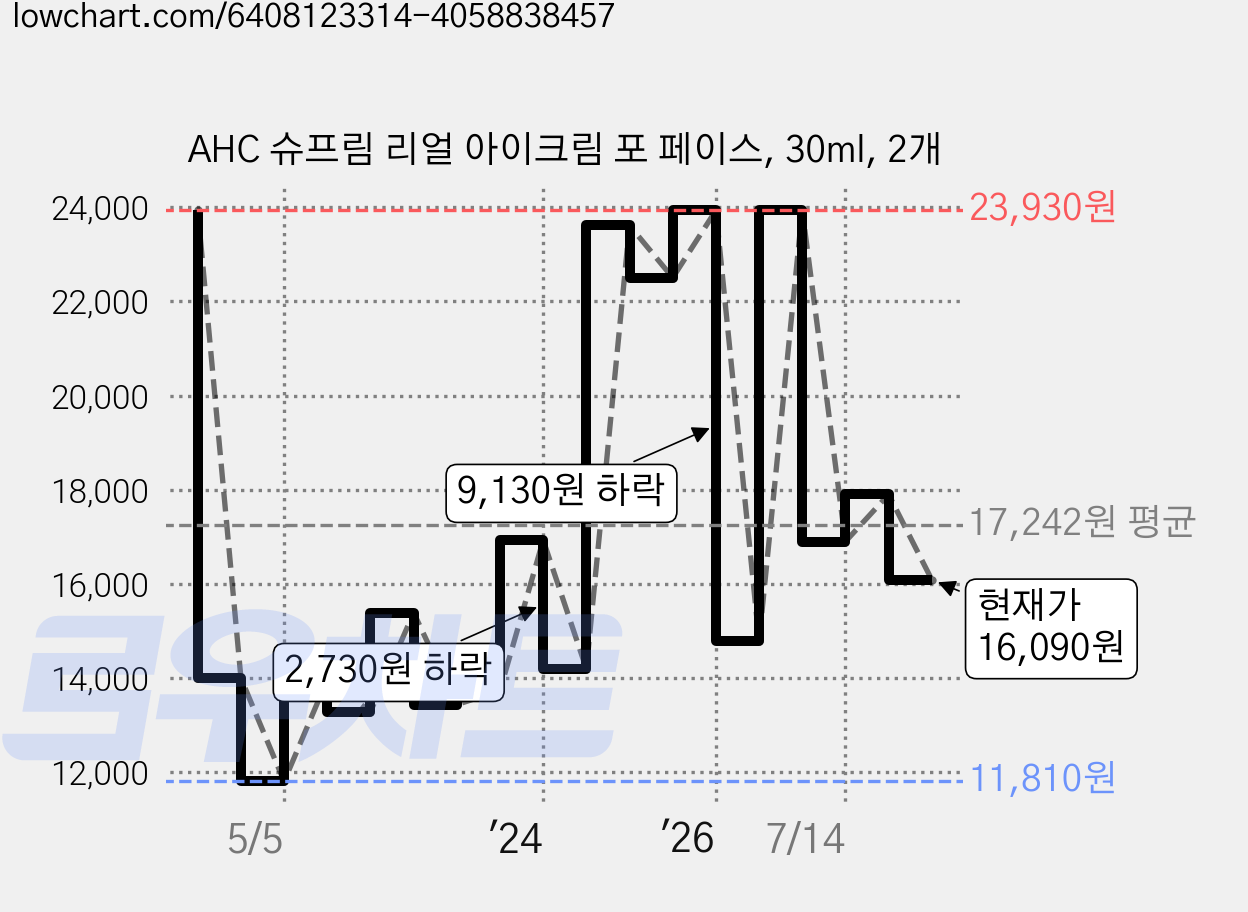 AHC 슈프림 리얼 아이크림 포 페이스, 30ml, 2개 가격 변동 차트, 현재가 16,090원, 관측 최저가 11,660원