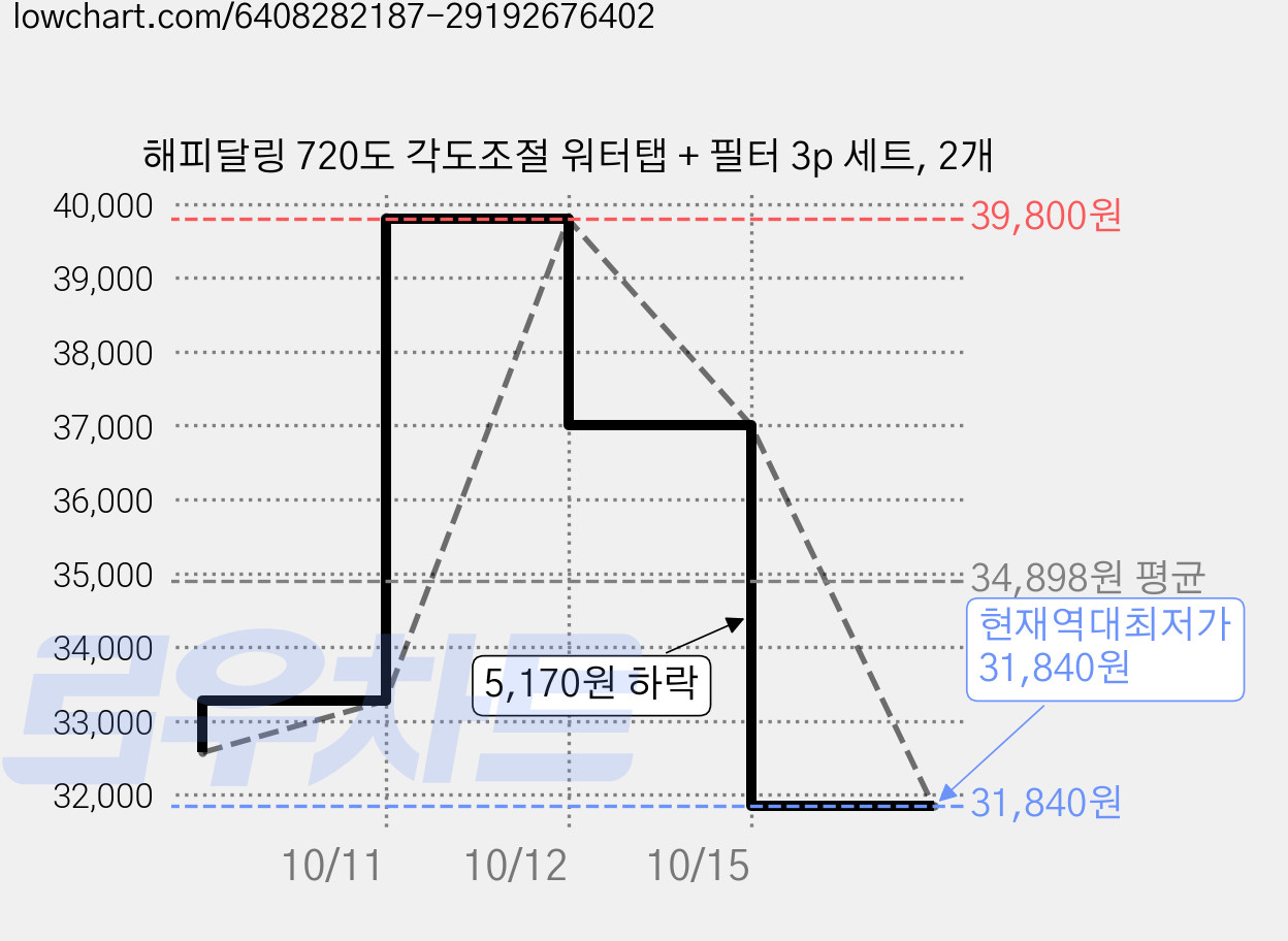 해피달링 720도 각도조절 워터탭 + 필터 3p 세트, 2개 가격 변동 차트, 현재가 31,840원, 역대최저가