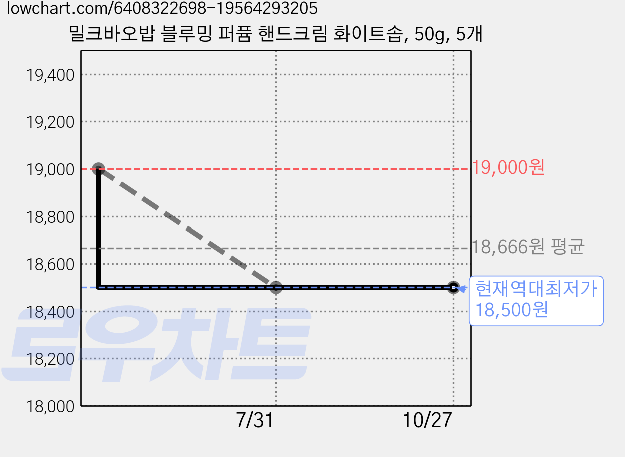 밀크바오밥 블루밍 퍼퓸 핸드크림 화이트솝, 50g, 5개 가격 변동 차트, 현재가 18,500원, 역대최저가