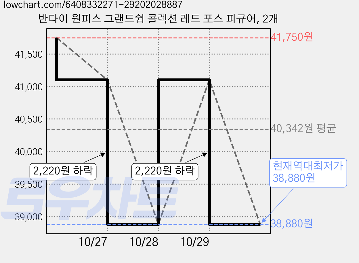 반다이 원피스 그랜드쉽 콜렉션 레드 포스 피규어, 2개 가격 변동 차트, 현재가 38,880원, 역대최저가
