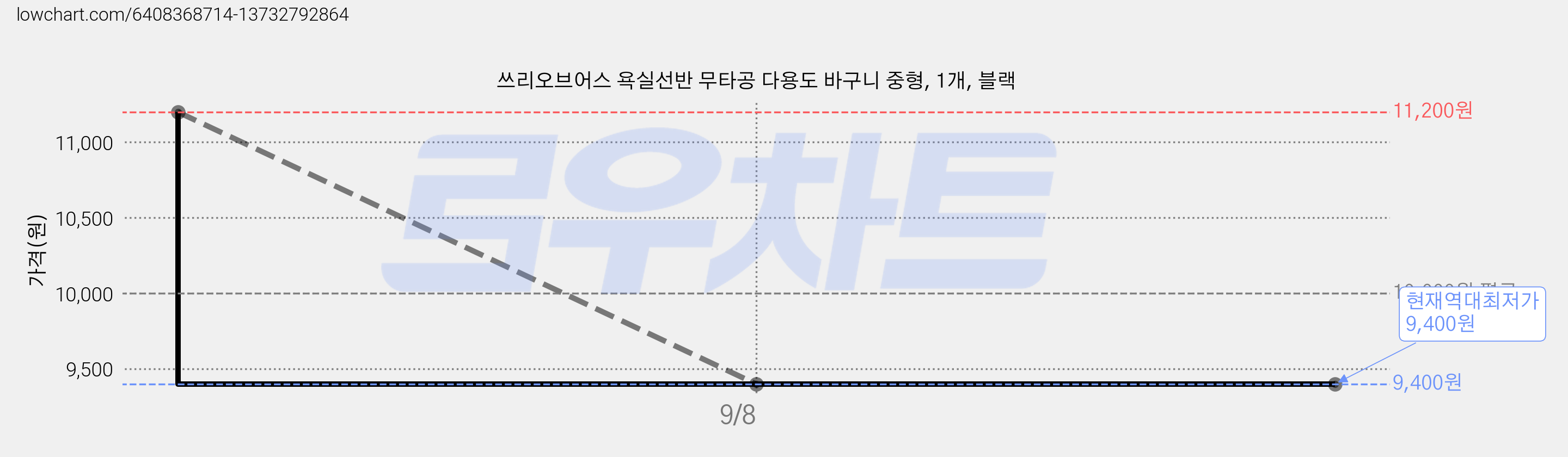 쓰리오브어스 욕실선반 무타공 다용도 바구니 중형, 1개, 블랙 가격 변동 차트, 현재가 9,400원, 역대최저가