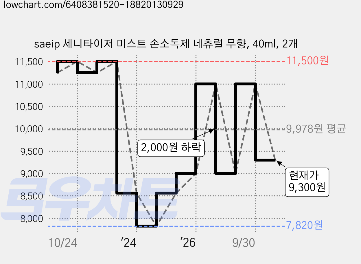 saeip 세니타이저 미스트 손소독제 네츄럴 무향, 40ml, 2개 가격 변동 차트, 현재가 9,300원, 관측 최저가 7,820원