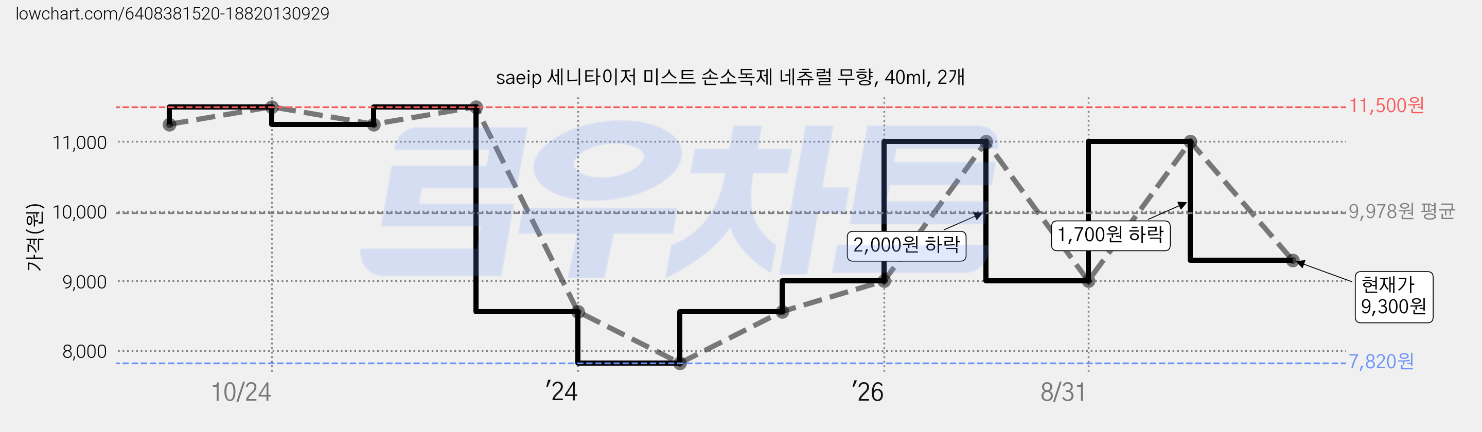 saeip 세니타이저 미스트 손소독제 네츄럴 무향, 40ml, 2개 가격 변동 차트, 현재가 9,300원, 관측 최저가 7,820원