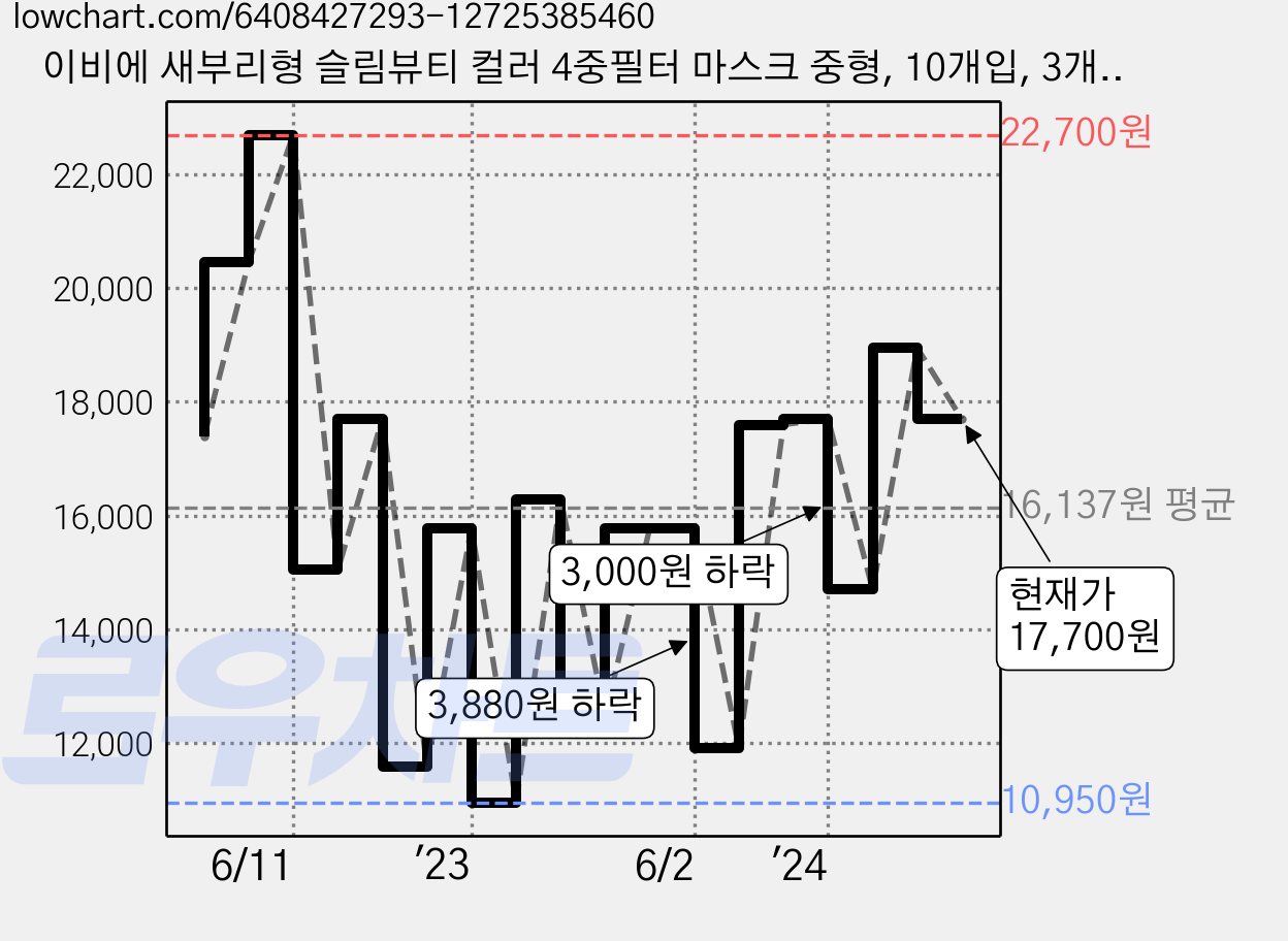 이비에 새부리형 슬림뷰티 컬러 4중필터 마스크 중형, 10개입, 3개, 베이지 가격 변동 차트, 현재가 17,700원, 관측 최저가 10,950원