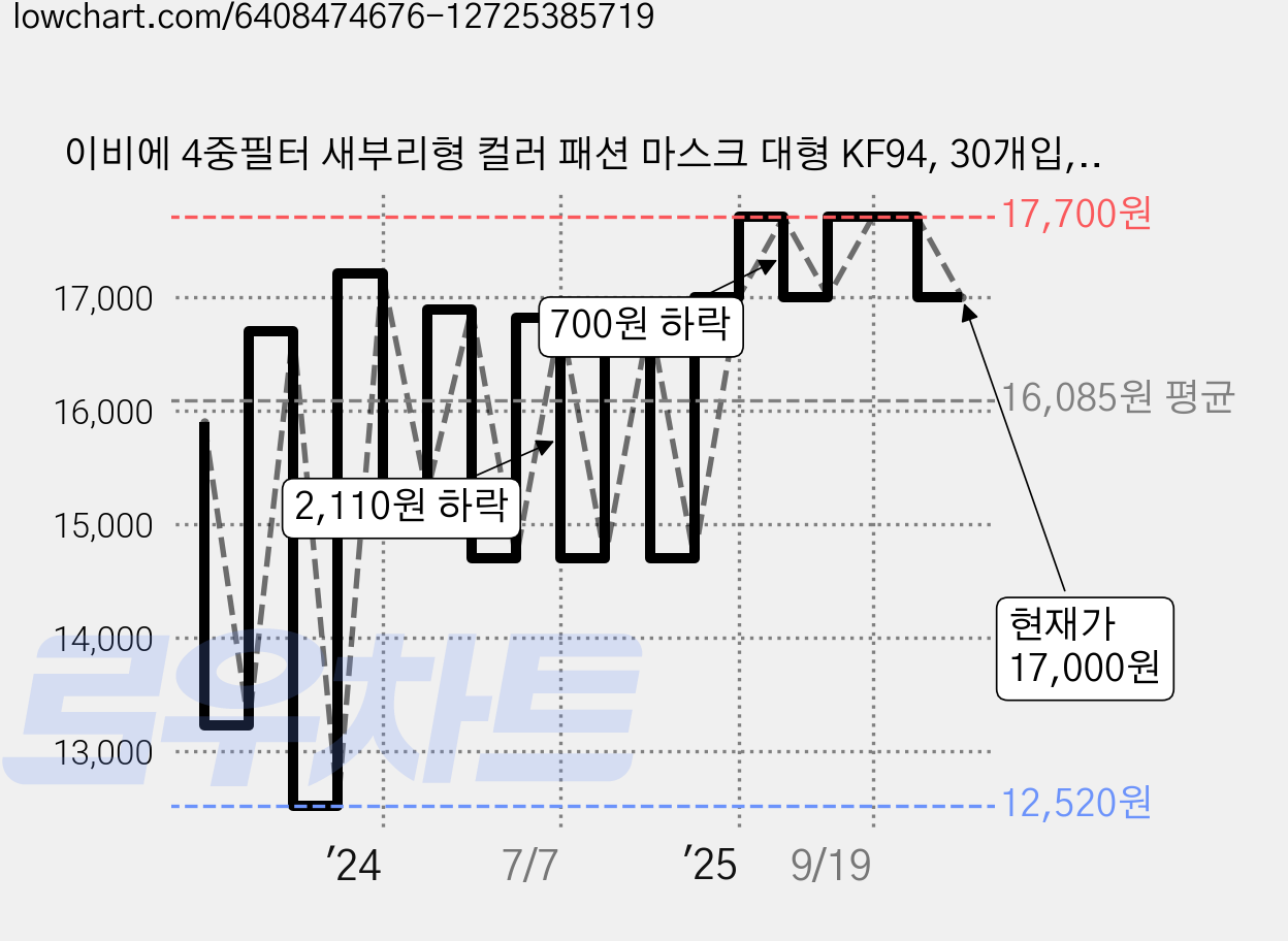 이비에 4중필터 새부리형 컬러 패션 마스크 대형 KF94, 30개입, 1개, 블랙 가격 변동 차트, 현재가 17,000원, 관측 최저가 12,520원