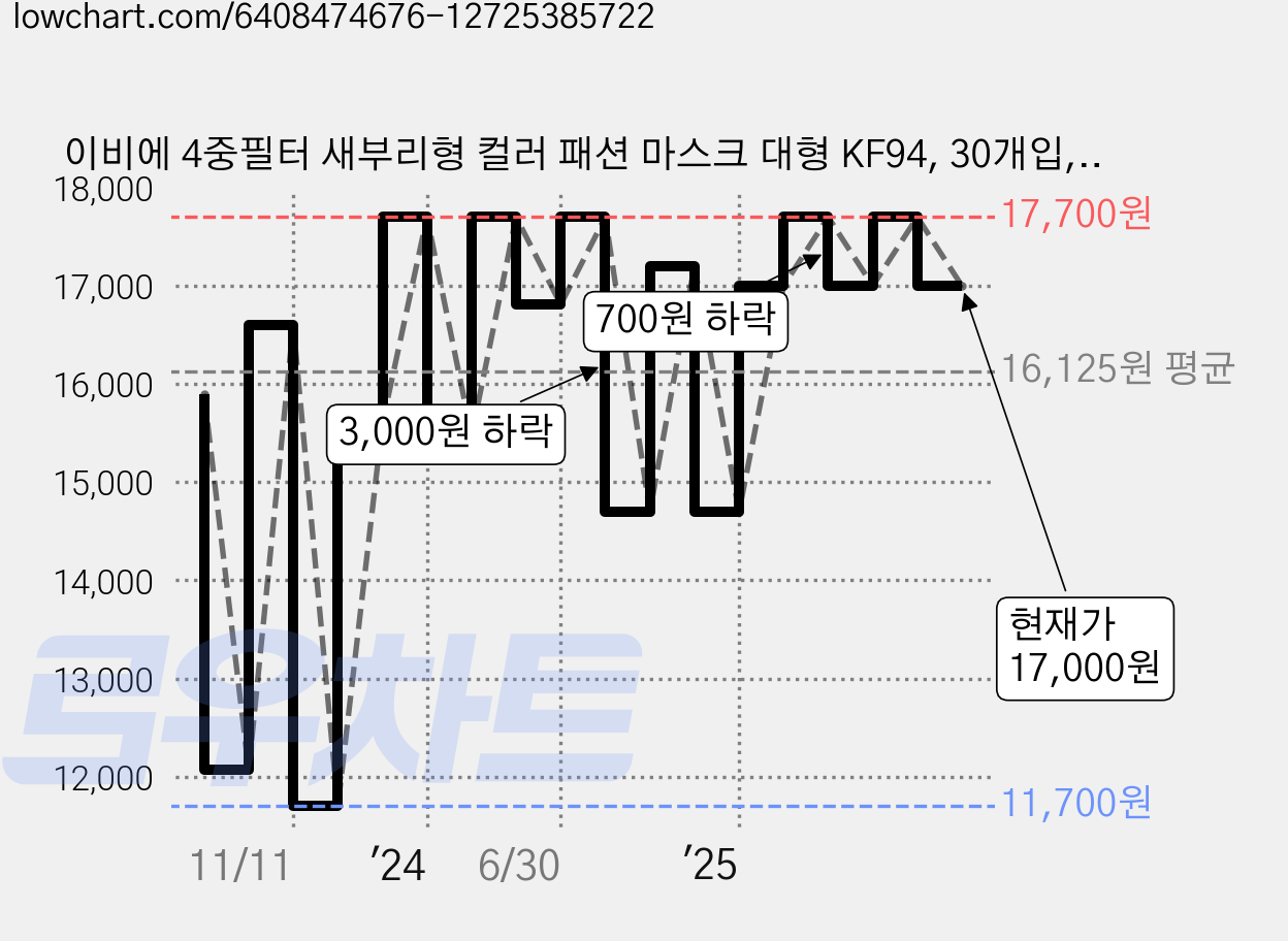 이비에 4중필터 새부리형 컬러 패션 마스크 대형 KF94, 30개입, 1개, 화이트 가격 변동 차트, 현재가 17,000원, 관측 최저가 11,700원