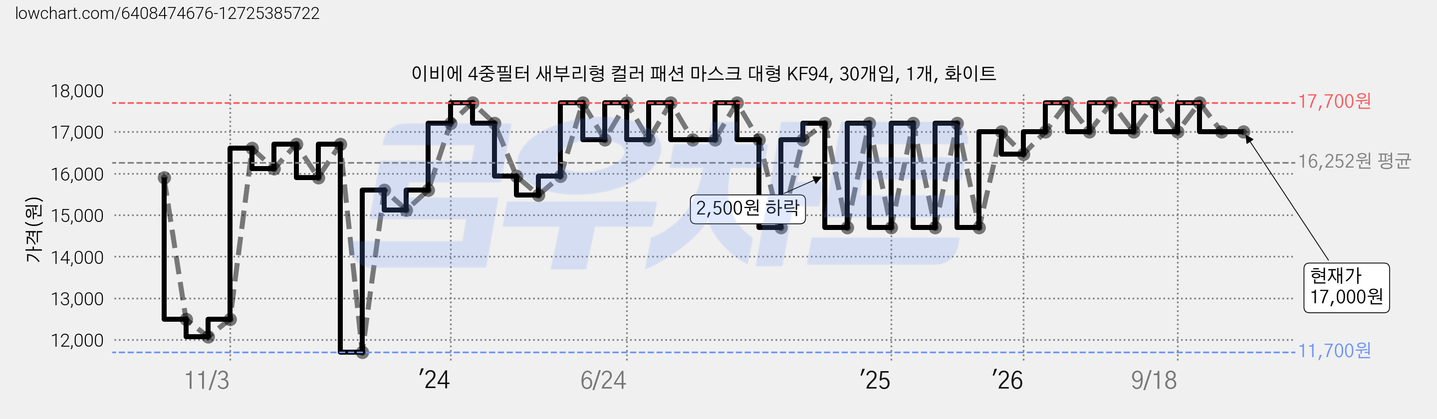 이비에 4중필터 새부리형 컬러 패션 마스크 대형 KF94, 30개입, 1개, 화이트 가격 변동 차트, 현재가 17,000원, 관측 최저가 11,700원