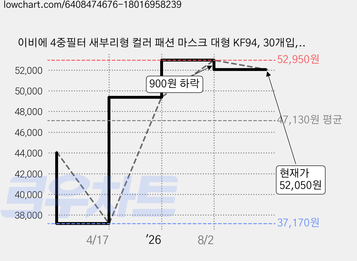 이비에 4중필터 새부리형 컬러 패션 마스크 대형 KF94, 30개입, 3개, 블랙 가격 변동 차트, 현재가 52,050원, 관측 최저가 37,170원