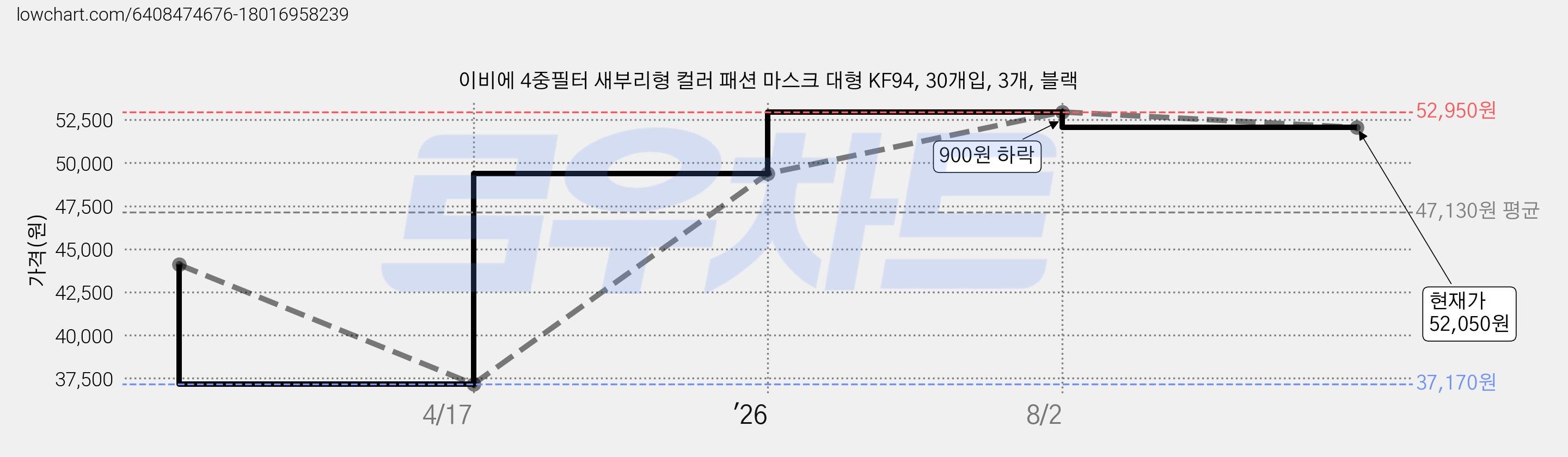 이비에 4중필터 새부리형 컬러 패션 마스크 대형 KF94, 30개입, 3개, 블랙 가격 변동 차트, 현재가 52,050원, 관측 최저가 37,170원