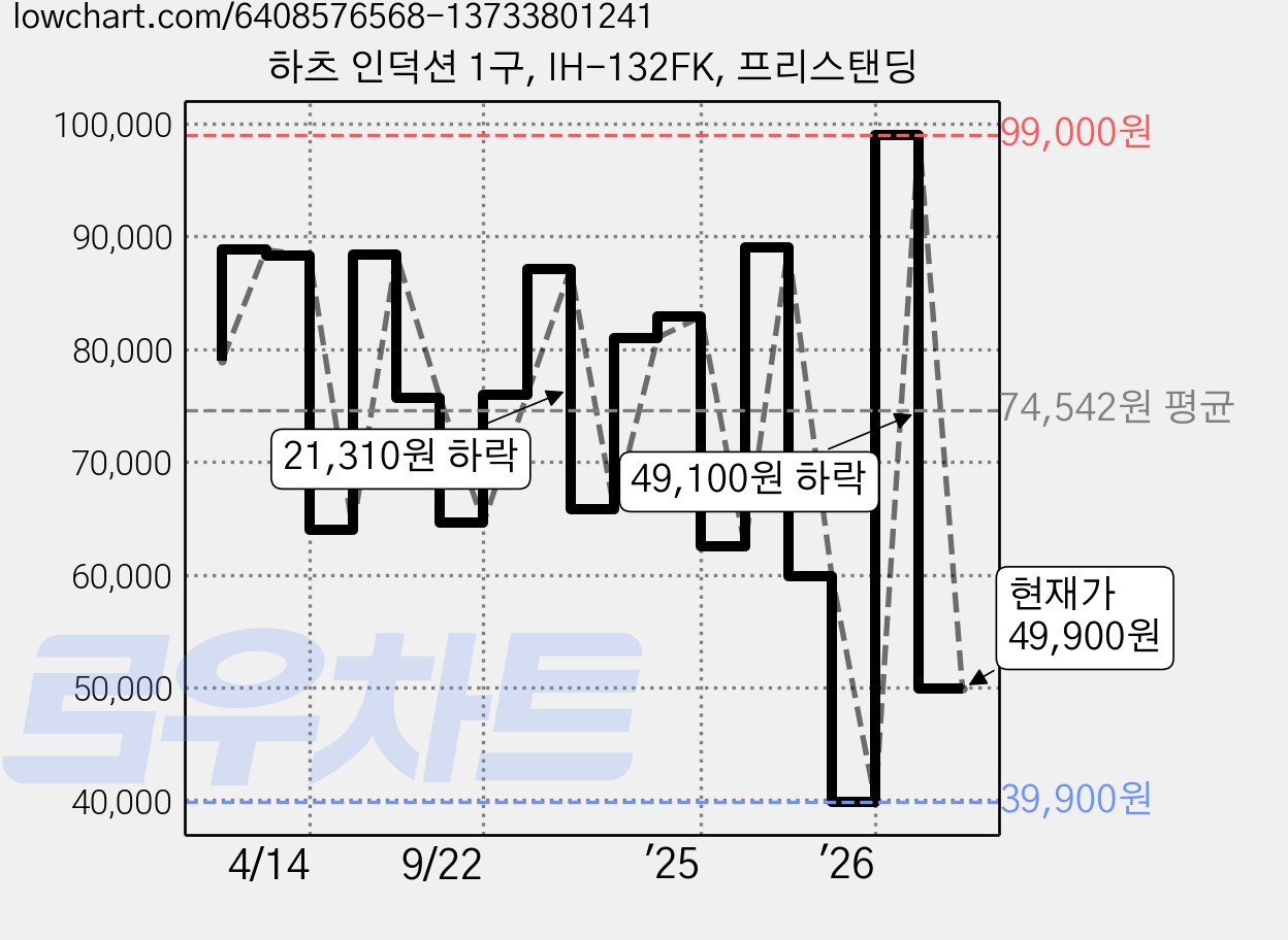 하츠 인덕션 1구, IH-132FK, 프리스탠딩 가격 변동 차트, 현재가 49,900원, 관측 최저가 36,000원