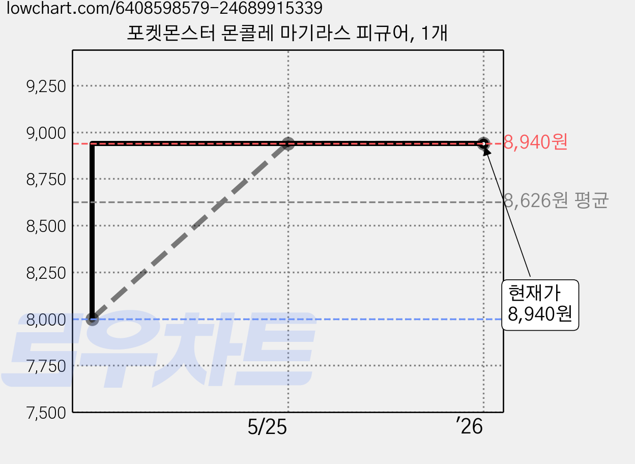 포켓몬스터 몬콜레 마기라스 피규어, 1개 가격 변동 차트, 현재가 8,940원, 관측 최저가 8,000원