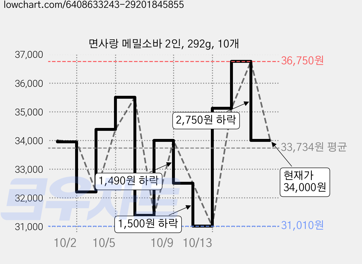면사랑 메밀소바 2인, 292g, 10개 가격 변동 차트, 현재가 31,010원, 역대최저가