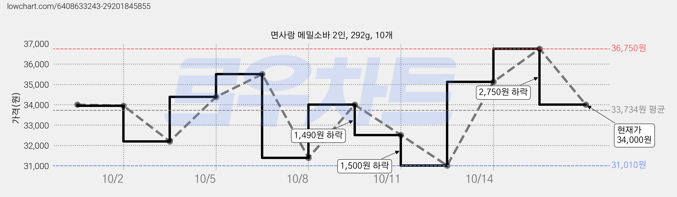 면사랑 메밀소바 2인, 292g, 10개 가격 변동 차트, 현재가 31,010원, 역대최저가