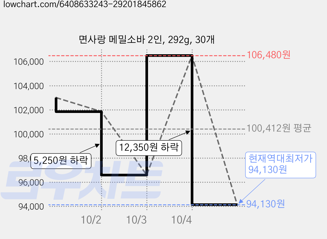 면사랑 메밀소바 2인, 292g, 30개 가격 변동 차트, 현재가 94,130원, 역대최저가