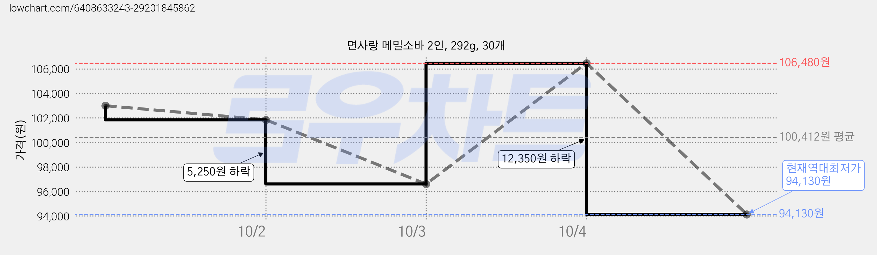 면사랑 메밀소바 2인, 292g, 30개 가격 변동 차트, 현재가 94,130원, 역대최저가