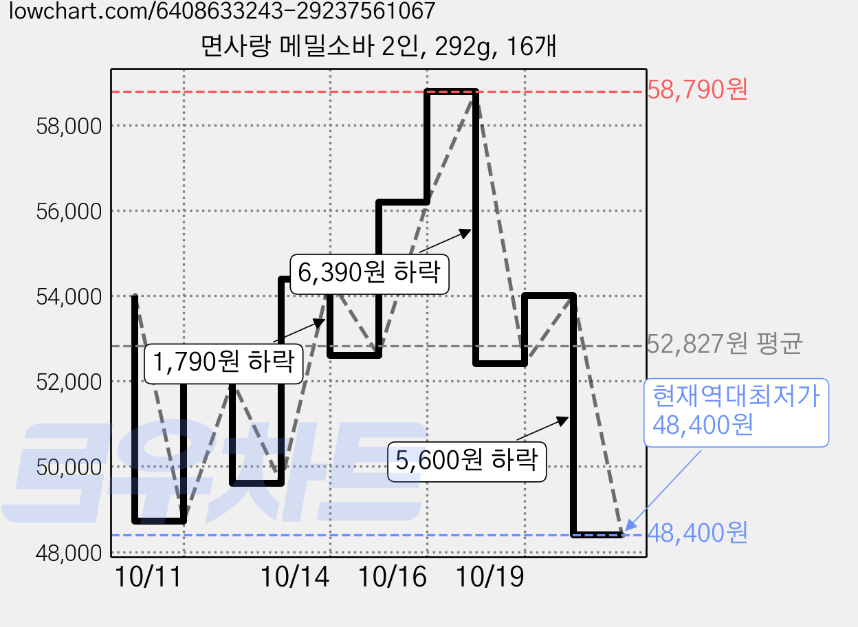 면사랑 메밀소바 2인, 292g, 16개 가격 변동 차트, 현재가 48,400원, 역대최저가