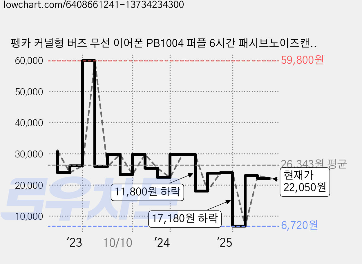펭카 커널형 버즈 무선 이어폰 PB1004 퍼플 6시간 패시브노이즈캔슬링(PNC) 방수가능 가격 변동 차트, 현재가 22,050원, 관측 최저가 6,720원