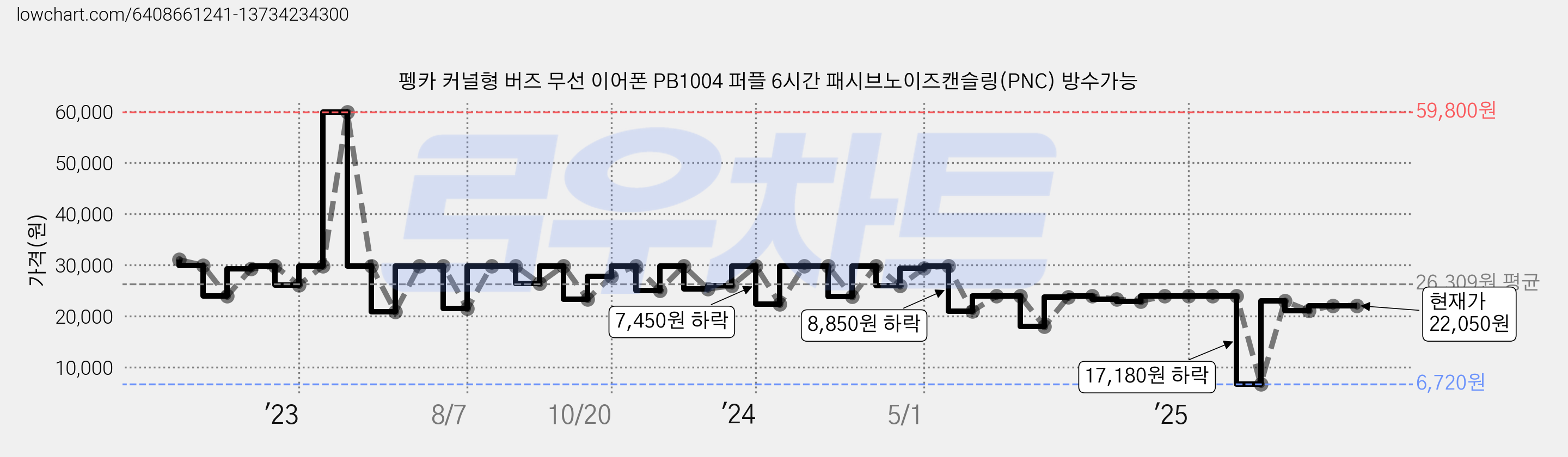 펭카 커널형 버즈 무선 이어폰 PB1004 퍼플 6시간 패시브노이즈캔슬링(PNC) 방수가능 가격 변동 차트, 현재가 22,050원, 관측 최저가 6,720원