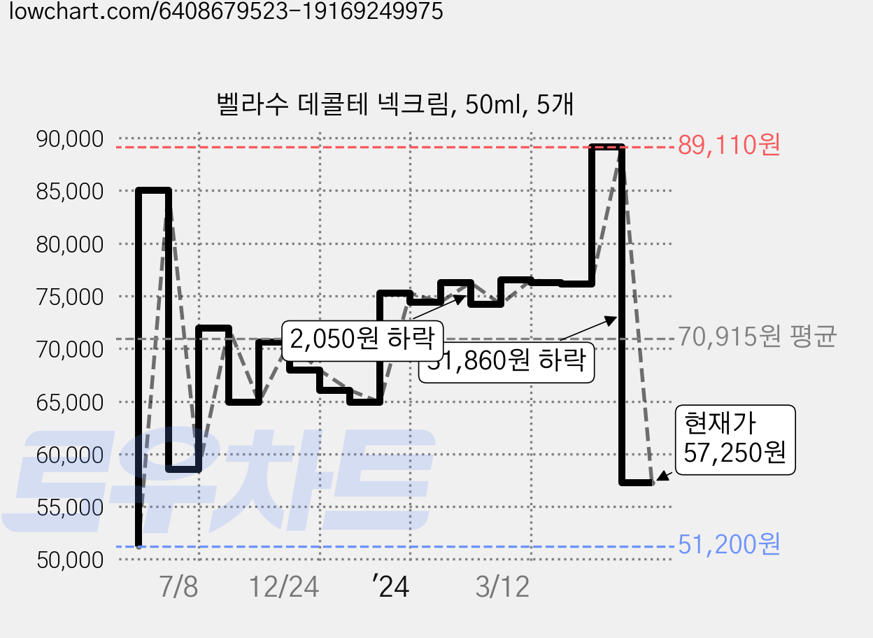벨라수 데콜테 넥크림, 50ml, 5개 가격 변동 차트, 현재가 57,250원, 관측 최저가 51,200원
