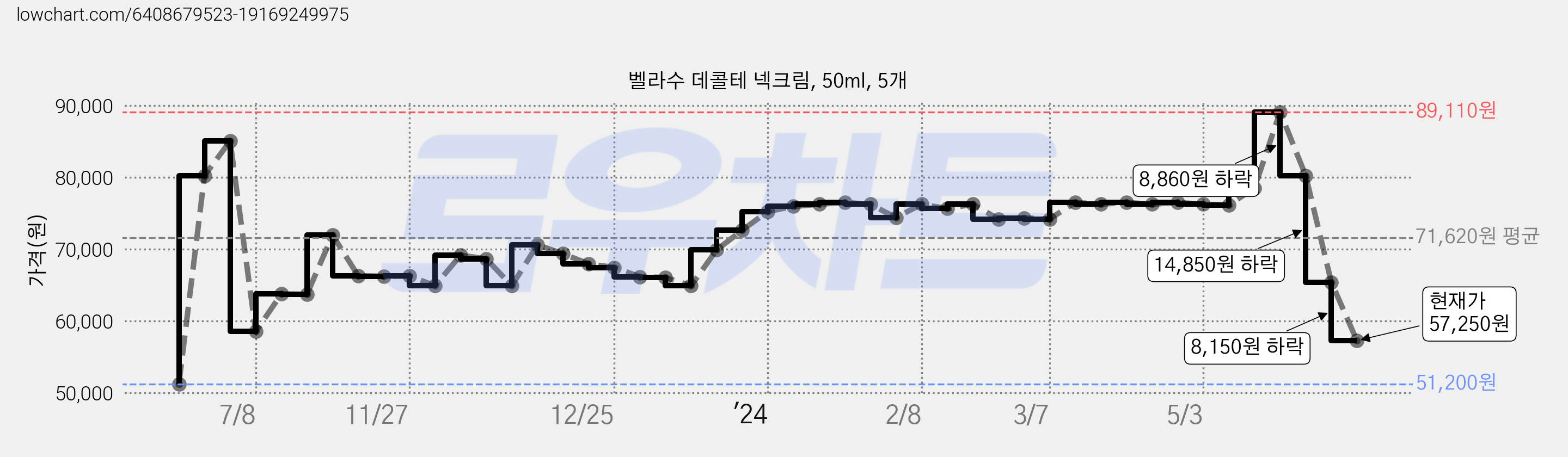 벨라수 데콜테 넥크림, 50ml, 5개 가격 변동 차트, 현재가 57,250원, 관측 최저가 51,200원