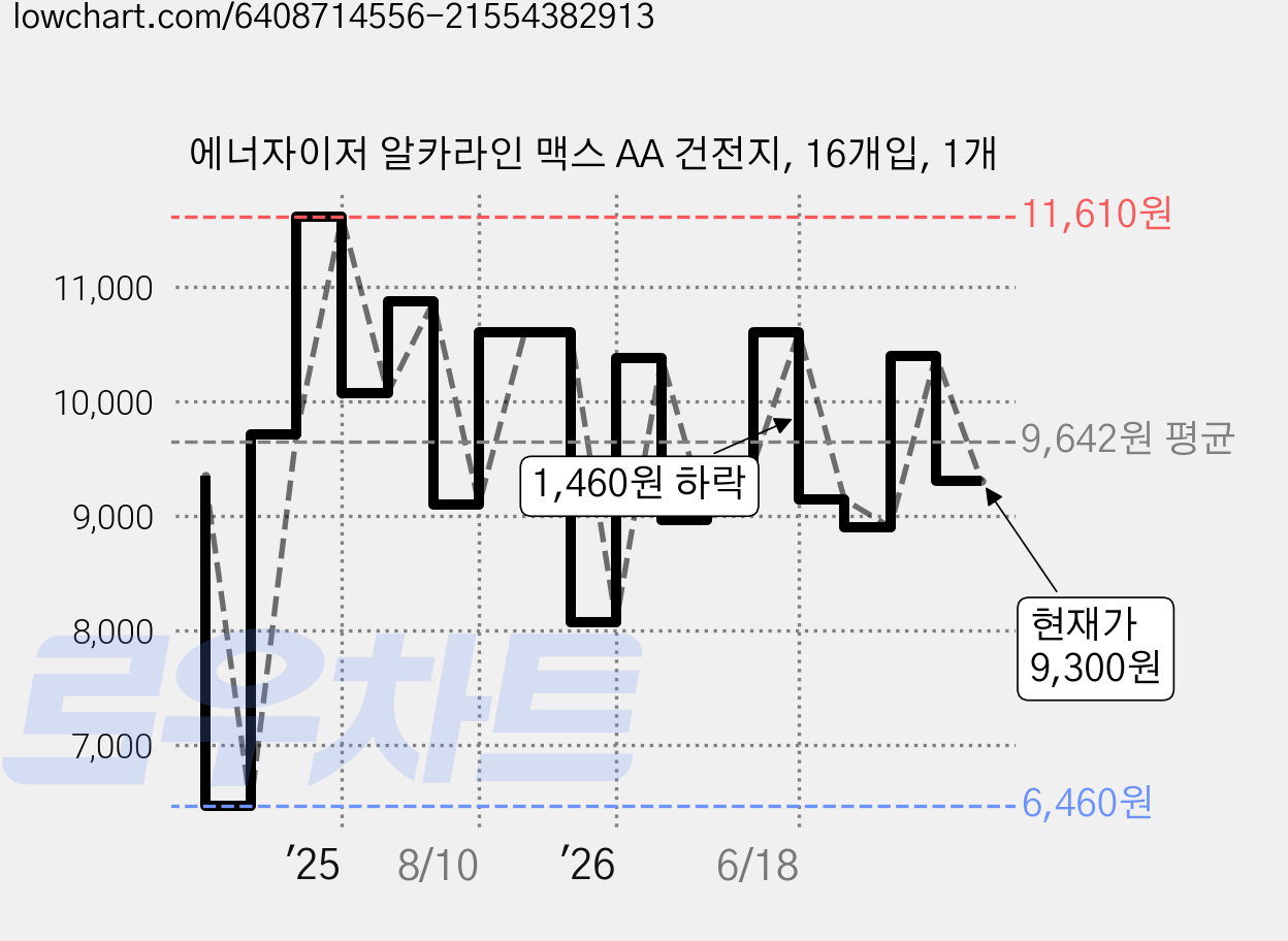 에너자이저 알카라인 맥스 AA 건전지, 16개입, 1개 가격 변동 차트, 현재가 9,300원, 관측 최저가 6,460원