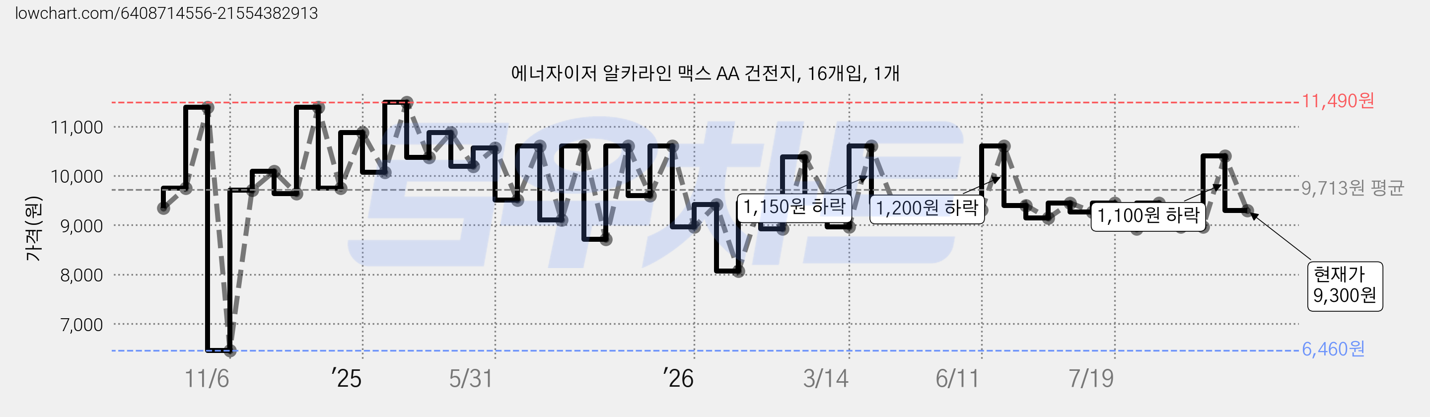 에너자이저 알카라인 맥스 AA 건전지, 16개입, 1개 가격 변동 차트, 현재가 9,300원, 관측 최저가 6,460원