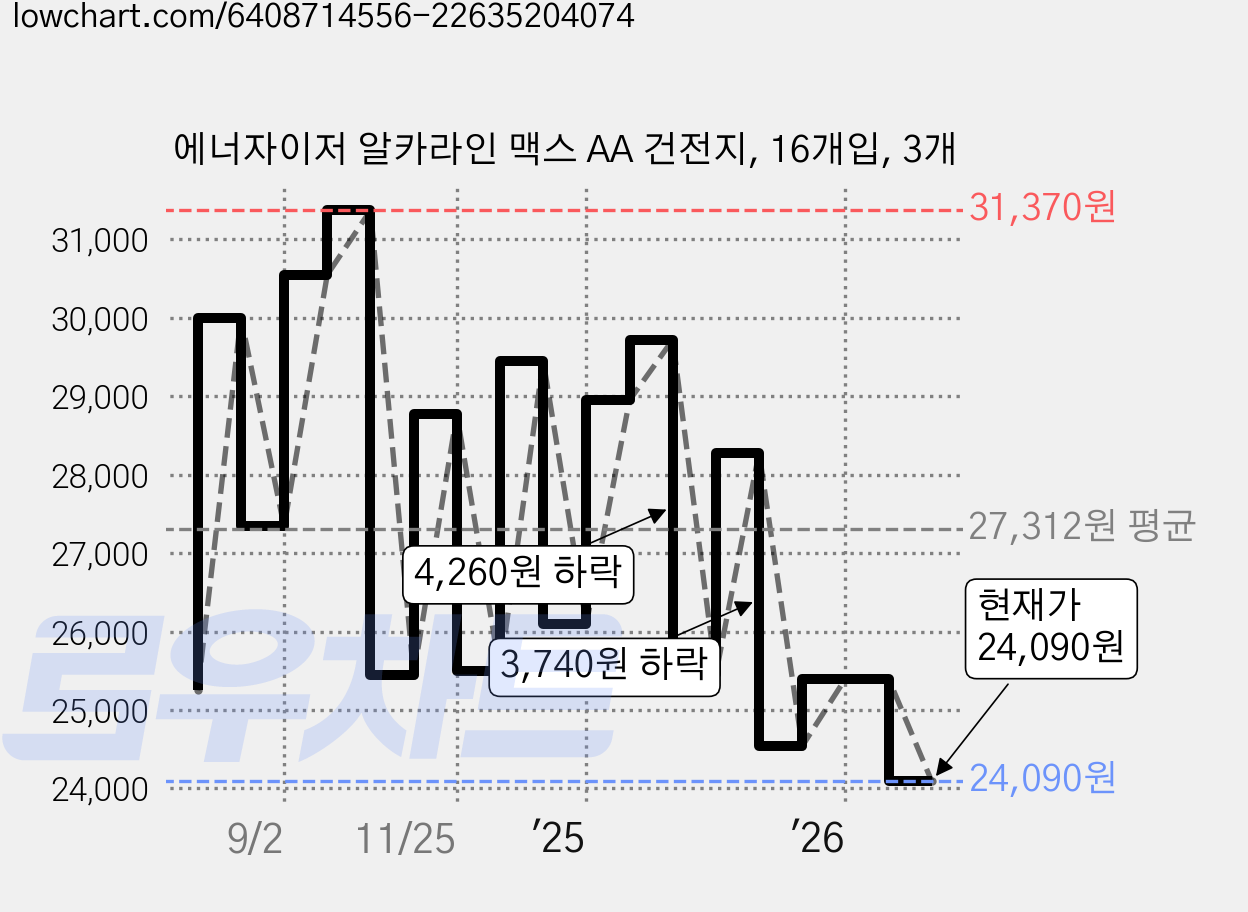 에너자이저 알카라인 맥스 AA 건전지, 16개입, 3개 가격 변동 차트, 현재가 24,090원, 관측 최저가 15,880원