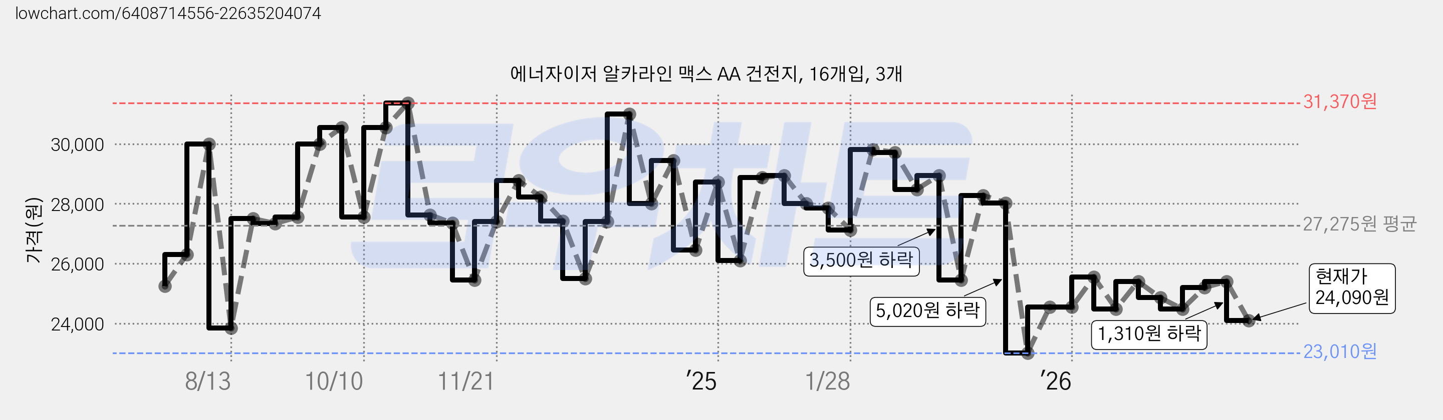 에너자이저 알카라인 맥스 AA 건전지, 16개입, 3개 가격 변동 차트, 현재가 24,090원, 관측 최저가 15,880원