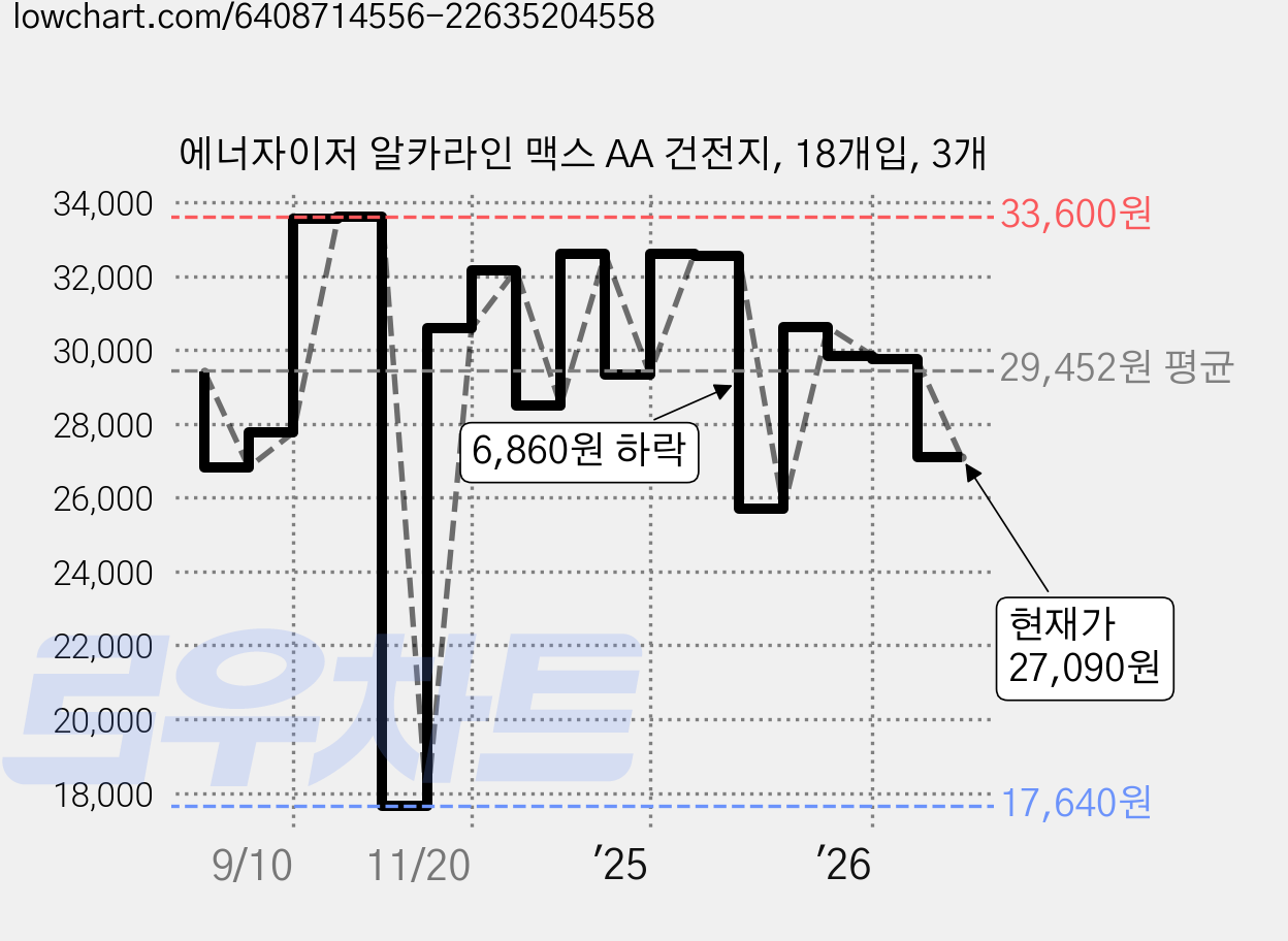 에너자이저 알카라인 맥스 AA 건전지, 18개입, 3개 가격 변동 차트, 현재가 27,090원, 관측 최저가 17,640원