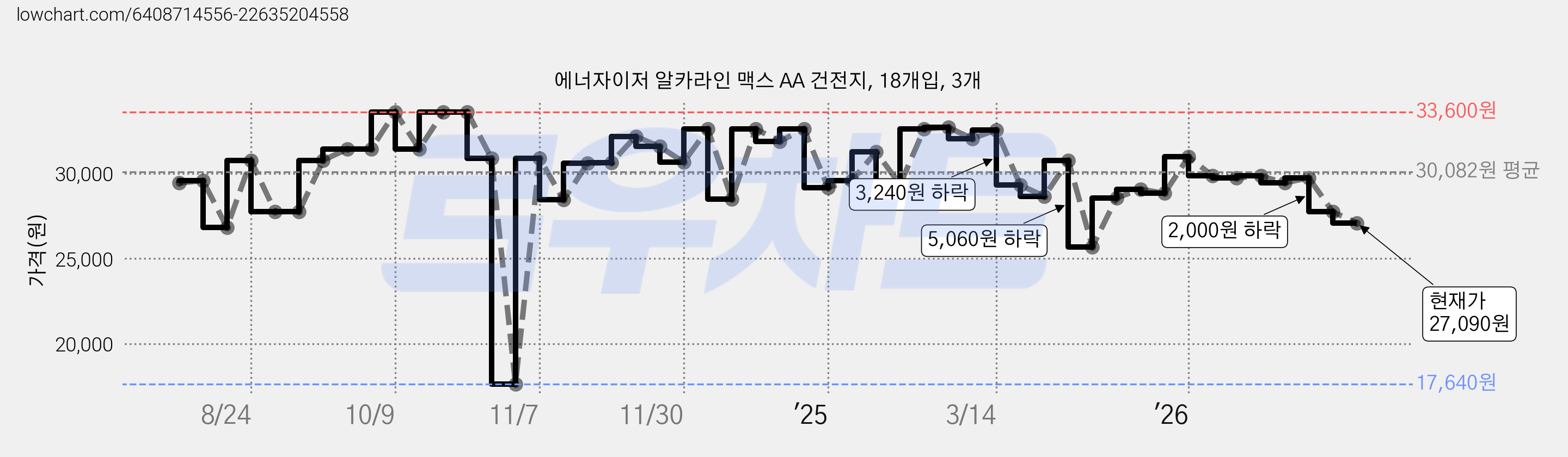 에너자이저 알카라인 맥스 AA 건전지, 18개입, 3개 가격 변동 차트, 현재가 27,090원, 관측 최저가 17,640원