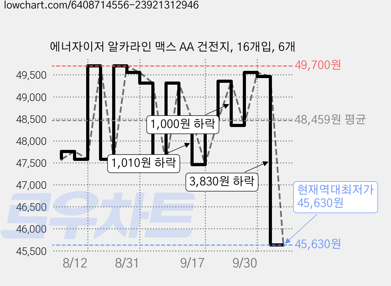 에너자이저 알카라인 맥스 AA 건전지, 16개입, 6개 가격 변동 차트, 현재가 45,630원, 역대최저가