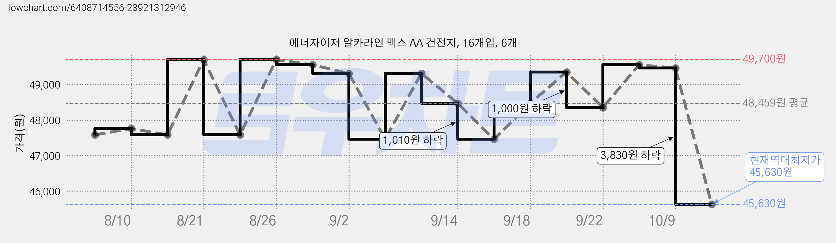 에너자이저 알카라인 맥스 AA 건전지, 16개입, 6개 가격 변동 차트, 현재가 45,630원, 역대최저가