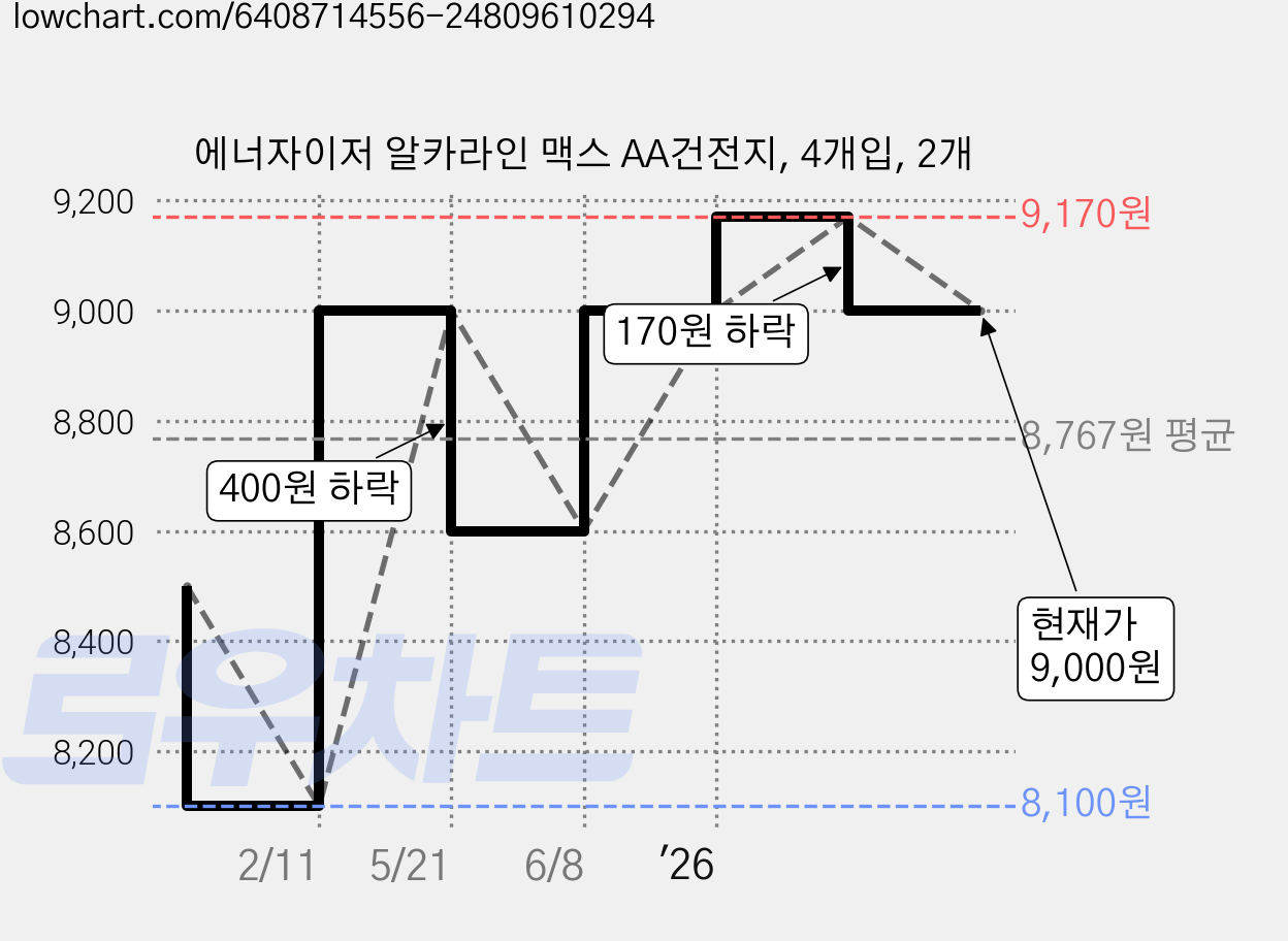 에너자이저 알카라인 맥스 AA건전지, 4개입, 2개 가격 변동 차트, 현재가 9,000원, 관측 최저가 8,100원
