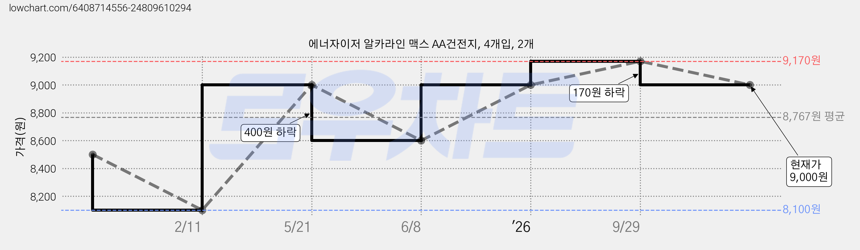 에너자이저 알카라인 맥스 AA건전지, 4개입, 2개 가격 변동 차트, 현재가 9,000원, 관측 최저가 8,100원