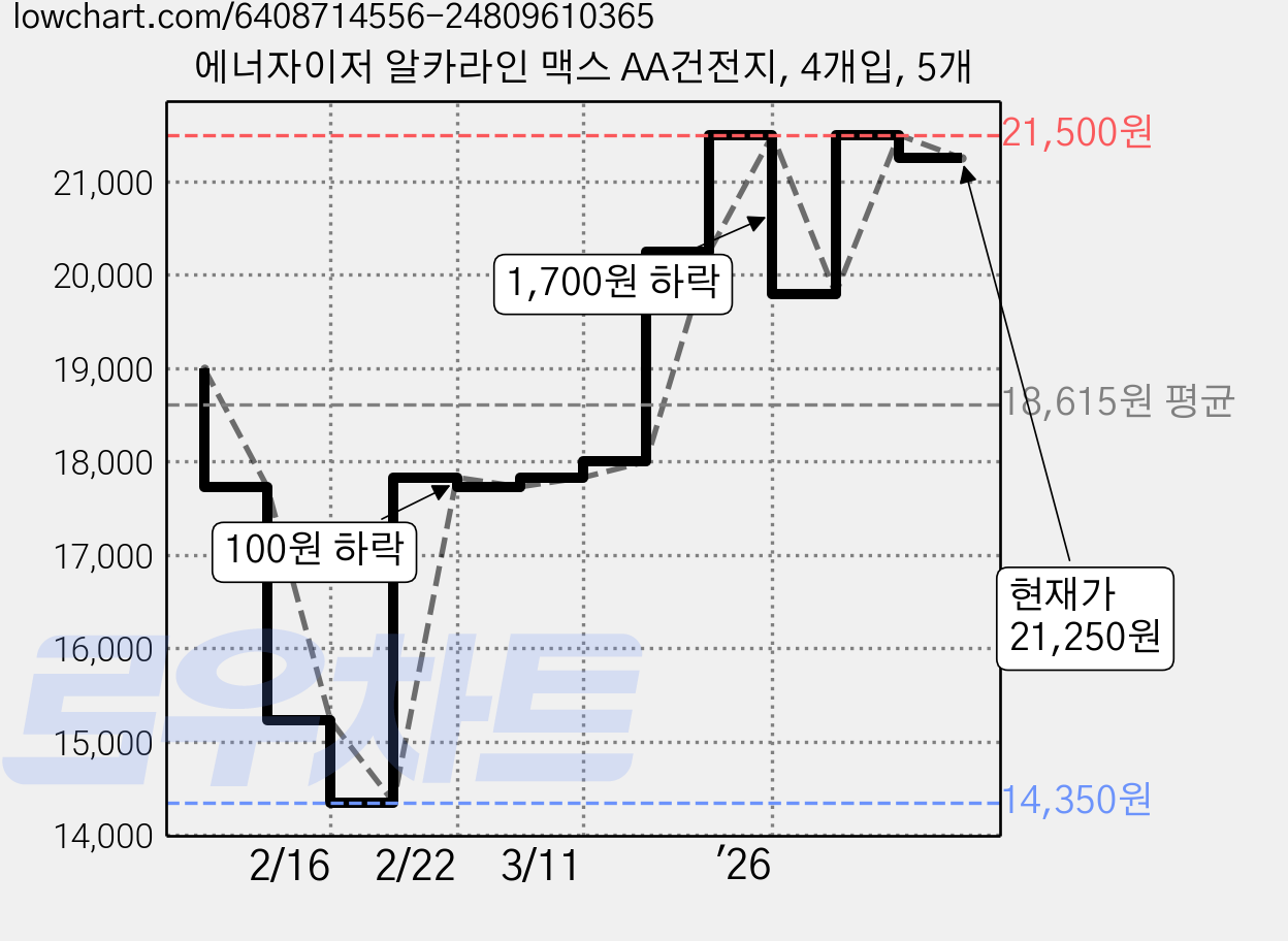 에너자이저 알카라인 맥스 AA건전지, 4개입, 5개 가격 변동 차트, 현재가 21,250원, 관측 최저가 14,350원