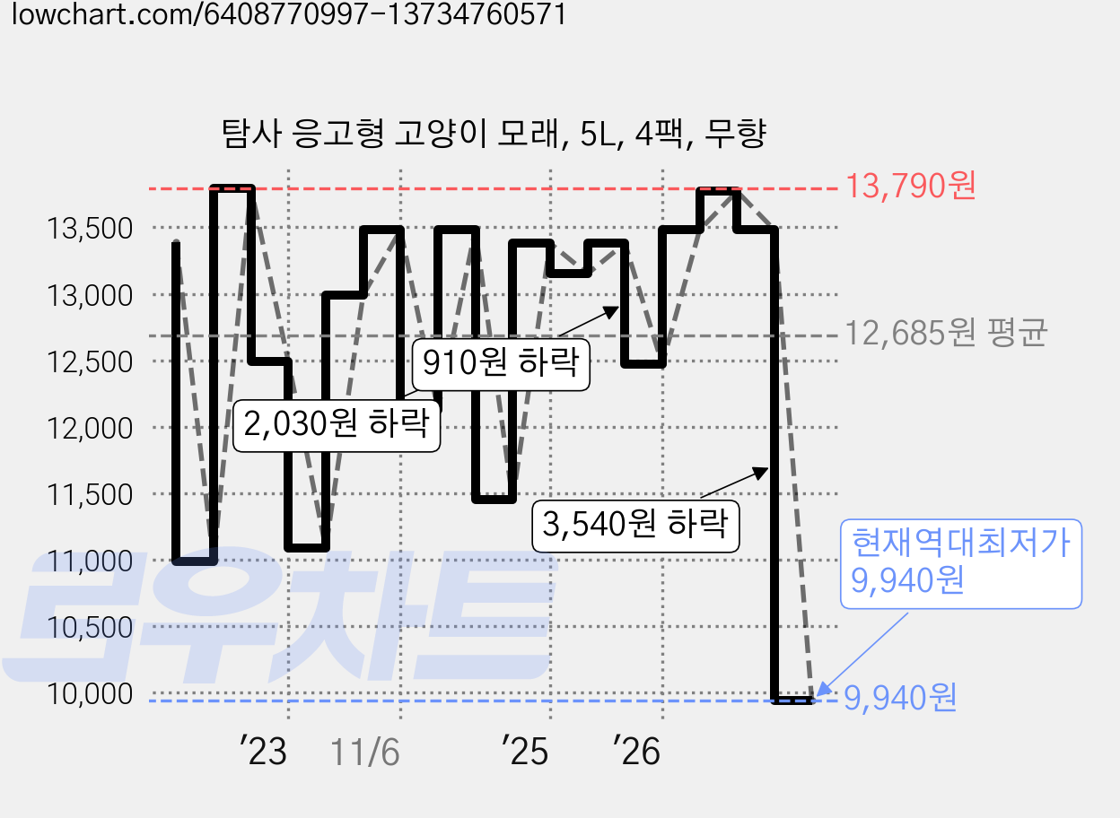 탐사 응고형 고양이 모래, 5L, 4팩, 무향 가격 변동 차트, 현재가 9,940원, 역대최저가