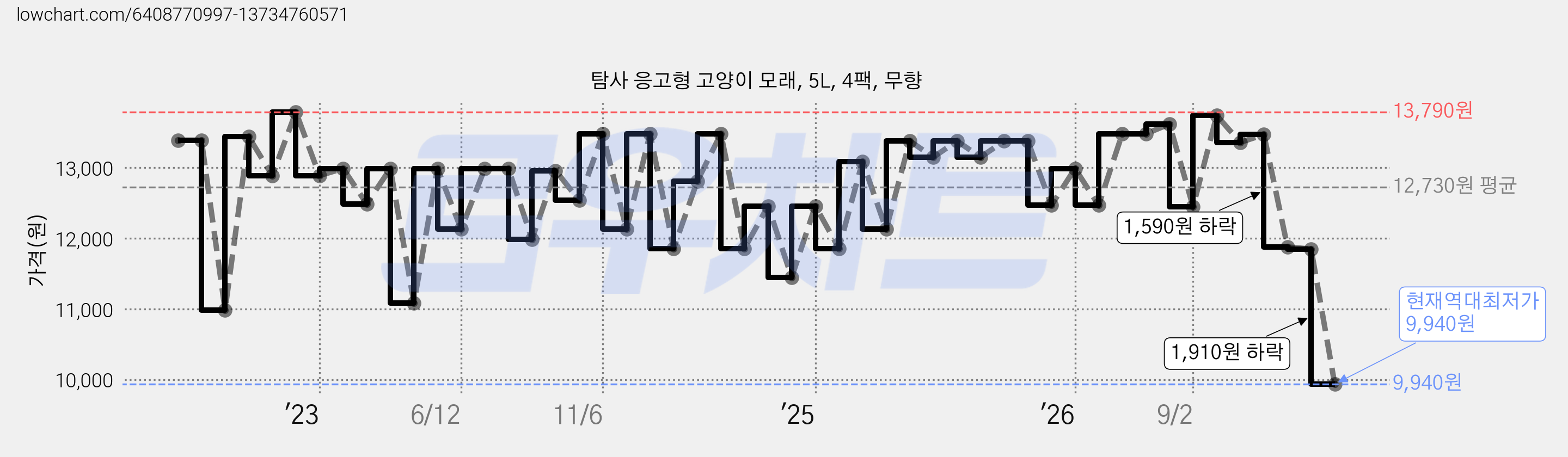 탐사 응고형 고양이 모래, 5L, 4팩, 무향 가격 변동 차트, 현재가 9,940원, 역대최저가