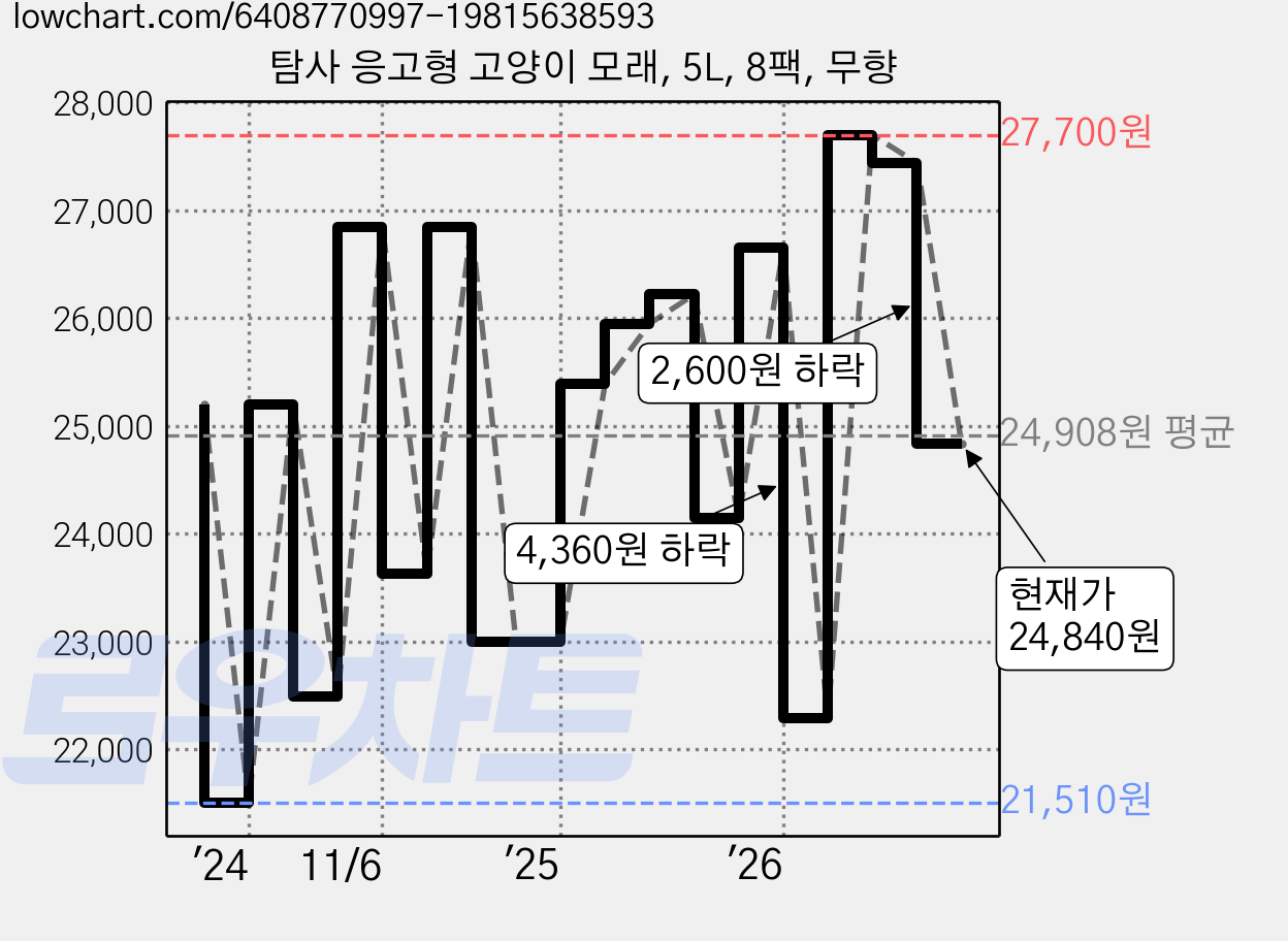 탐사 응고형 고양이 모래, 5L, 8팩, 무향 가격 변동 차트, 현재가 24,840원, 관측 최저가 21,510원