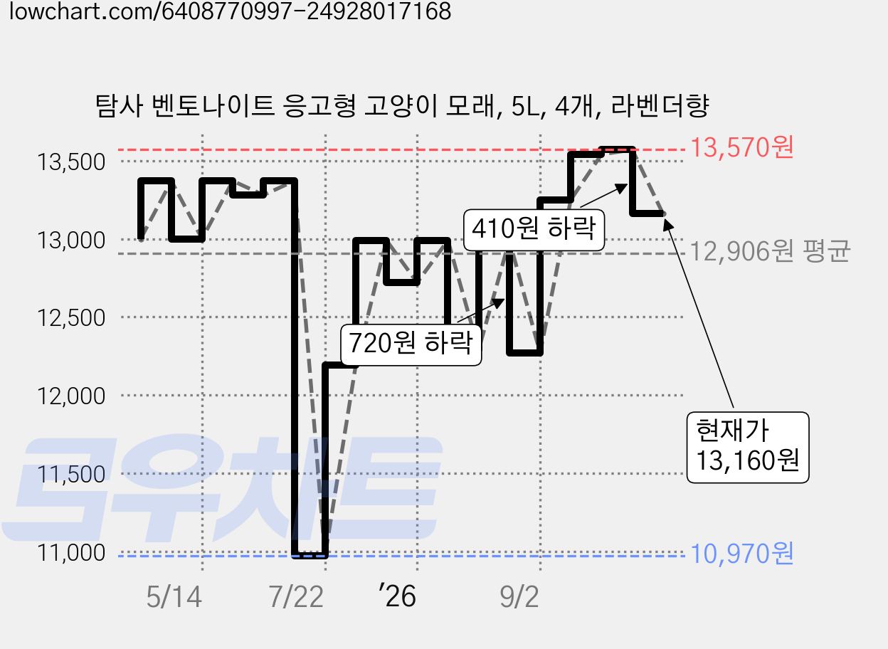 탐사 벤토나이트 응고형 고양이 모래, 5L, 4개, 라벤더향 가격 변동 차트, 현재가 13,160원, 관측 최저가 10,970원