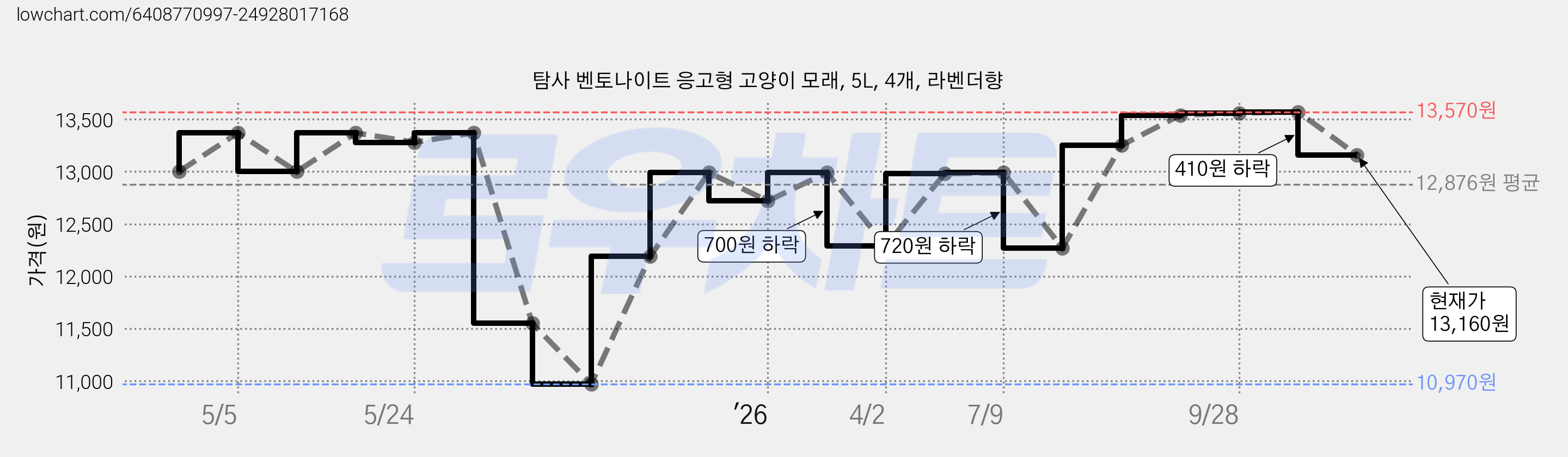 탐사 벤토나이트 응고형 고양이 모래, 5L, 4개, 라벤더향 가격 변동 차트, 현재가 13,160원, 관측 최저가 10,970원