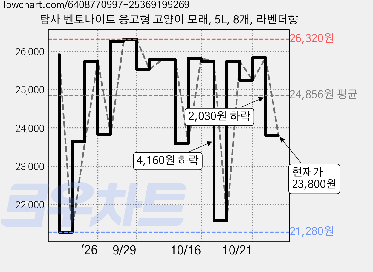탐사 벤토나이트 응고형 고양이 모래, 5L, 8개, 라벤더향 가격 변동 차트, 현재가 23,800원, 관측 최저가 21,280원