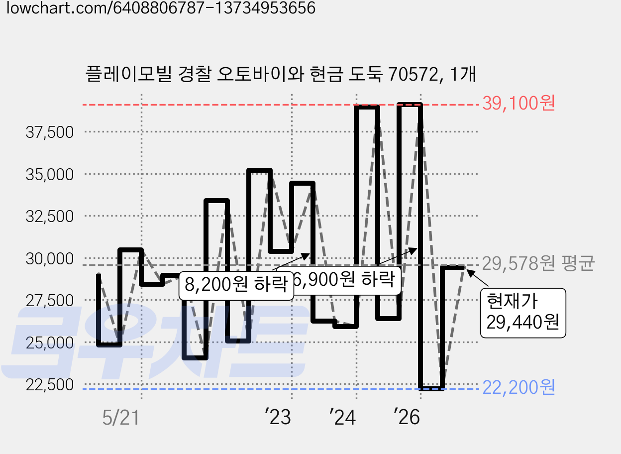 플레이모빌 경찰 오토바이와 현금 도둑 70572, 1개 가격 변동 차트, 현재가 29,440원, 관측 최저가 22,200원