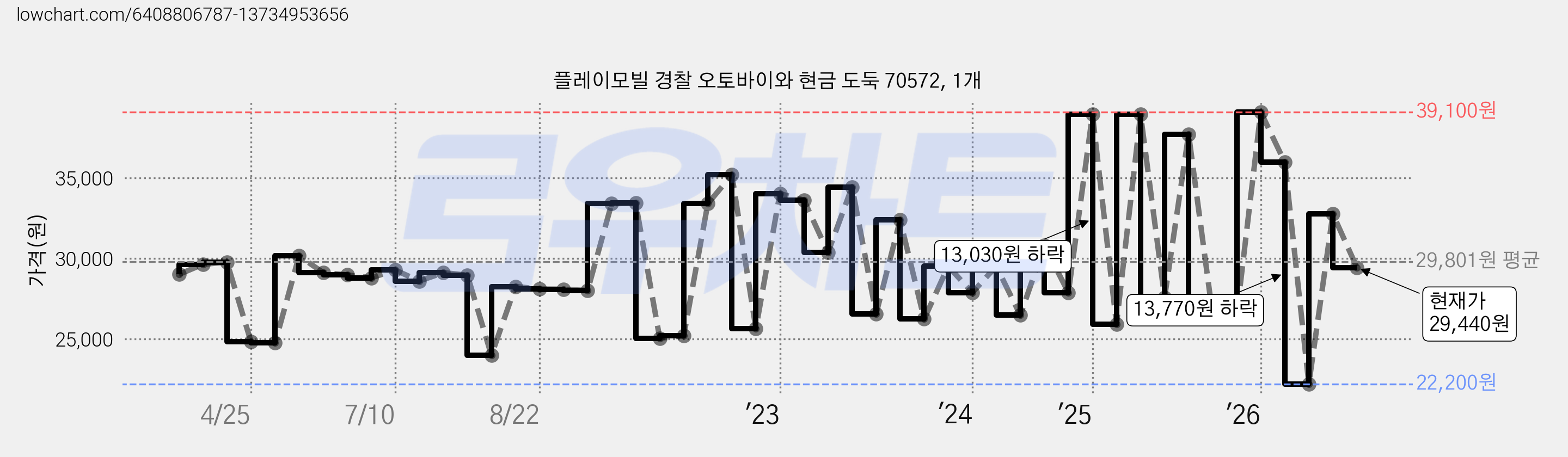 플레이모빌 경찰 오토바이와 현금 도둑 70572, 1개 가격 변동 차트, 현재가 29,440원, 관측 최저가 22,200원