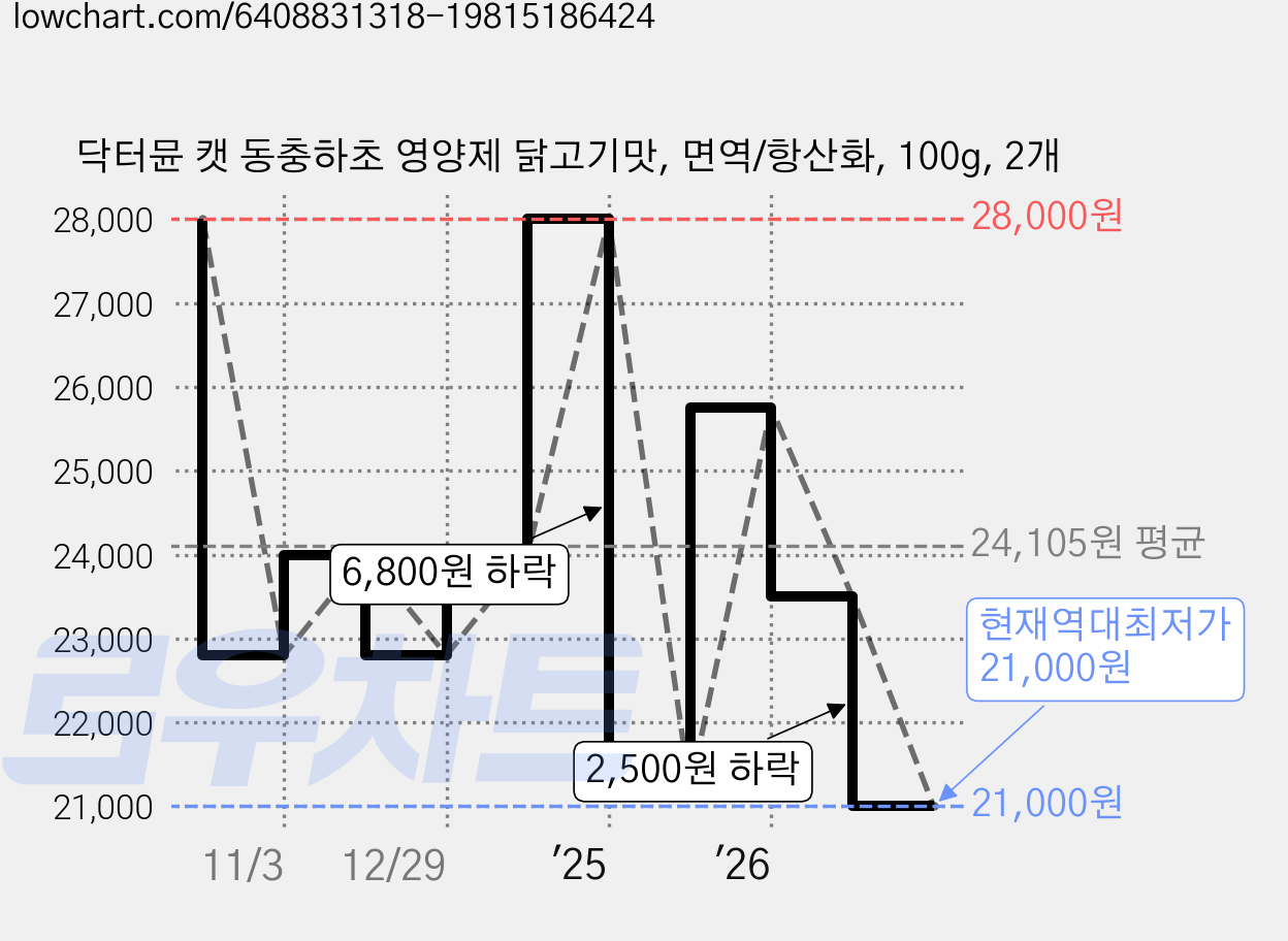 닥터뮨 캣 동충하초 영양제 닭고기맛, 면역/항산화, 100g, 2개 가격 변동 차트, 현재가 21,000원, 역대최저가