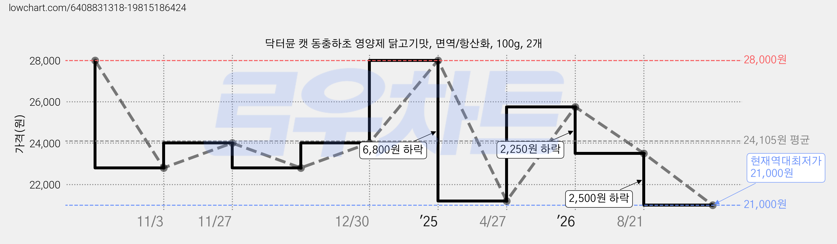 닥터뮨 캣 동충하초 영양제 닭고기맛, 면역/항산화, 100g, 2개 가격 변동 차트, 현재가 21,000원, 역대최저가