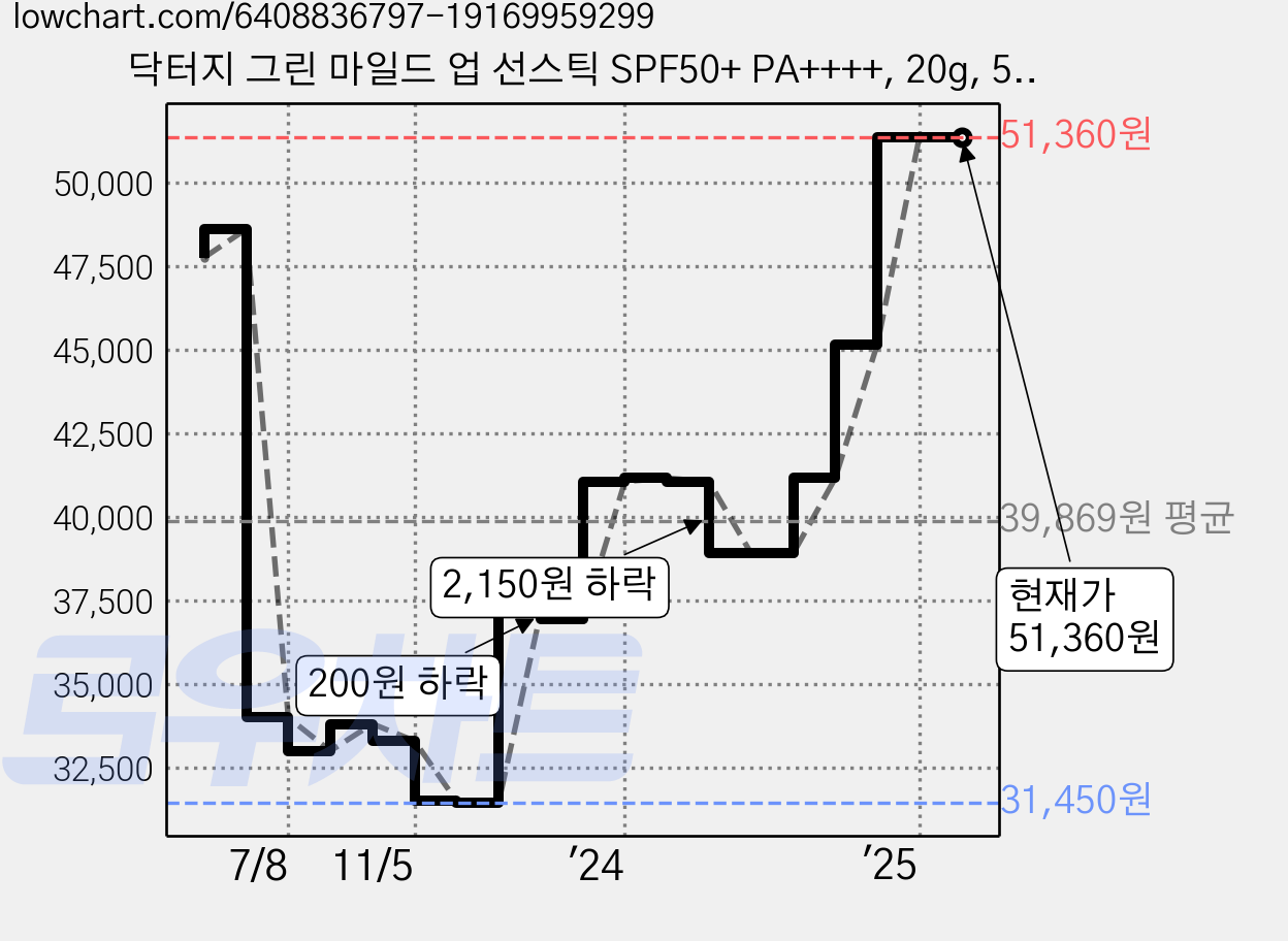닥터지 그린 마일드 업 선스틱 SPF50+ PA++++, 20g, 5개 가격 변동 차트, 현재가 51,360원, 역대최저가