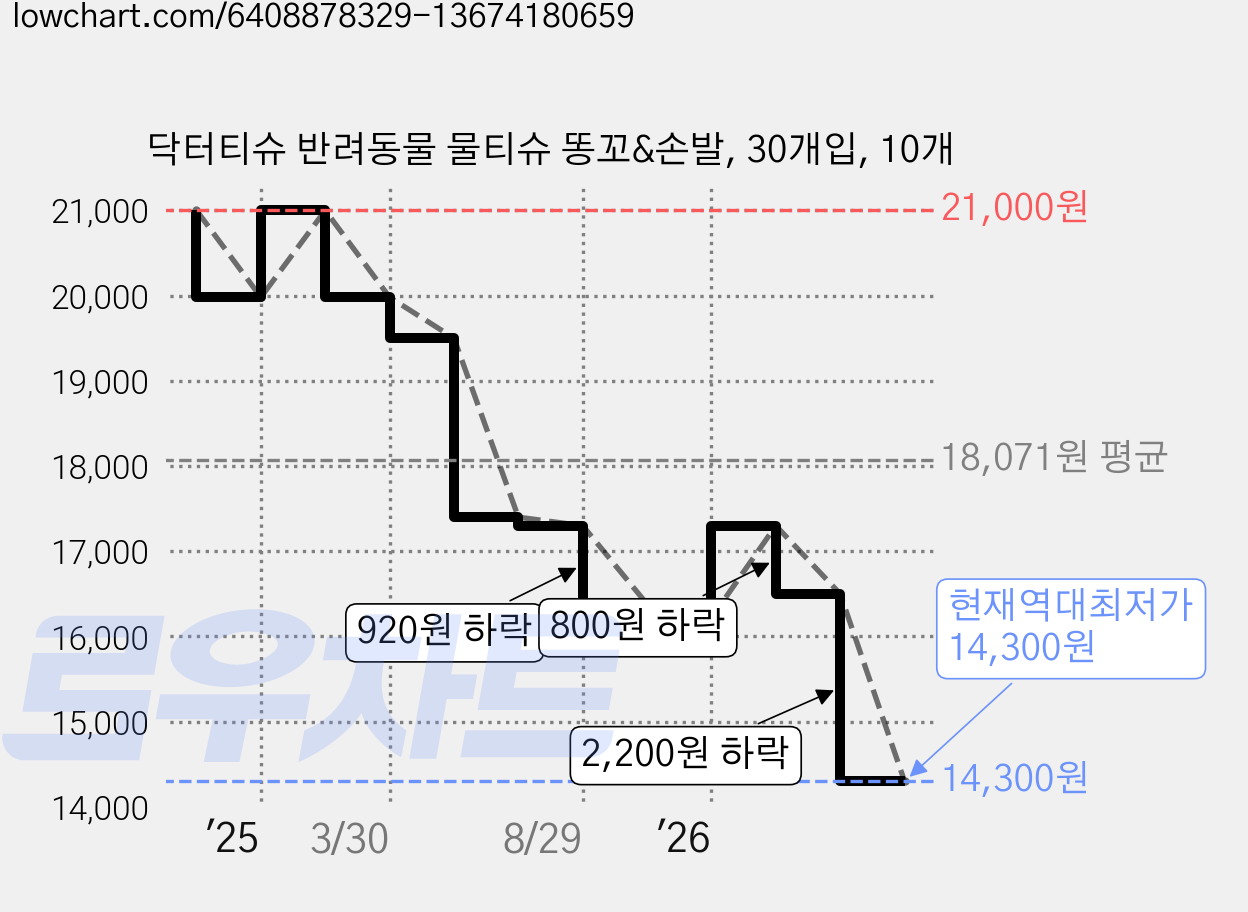 닥터티슈 반려동물 물티슈 똥꼬&손발, 30개입, 10개 가격 변동 차트, 현재가 14,300원, 역대최저가